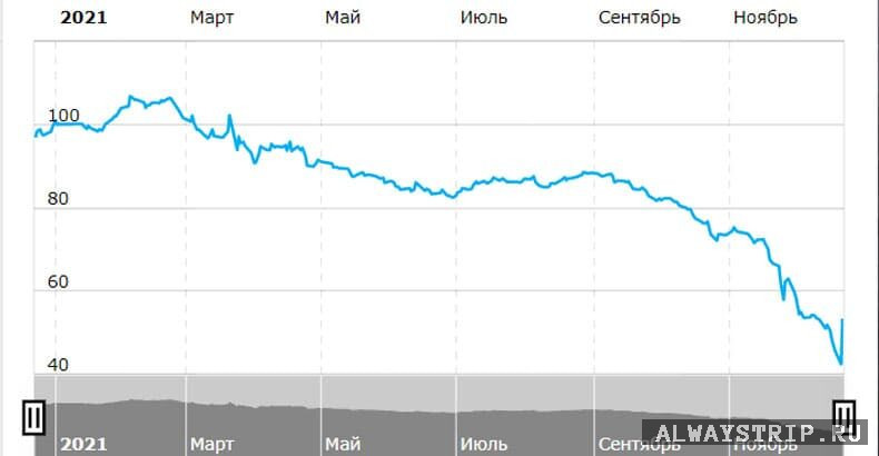Что будет с лирой